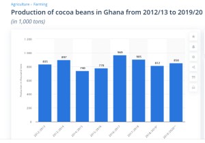 suspension des exportations de cacao ghanéen, la production nationale de Cacao